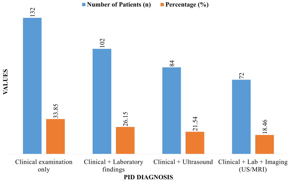 Impact of Antibiotic Stewardship on the Management of Pelvic Inflammatory Disease: A Multicenter Gynecological and Public Health Perspective in Pakistan  Cureus