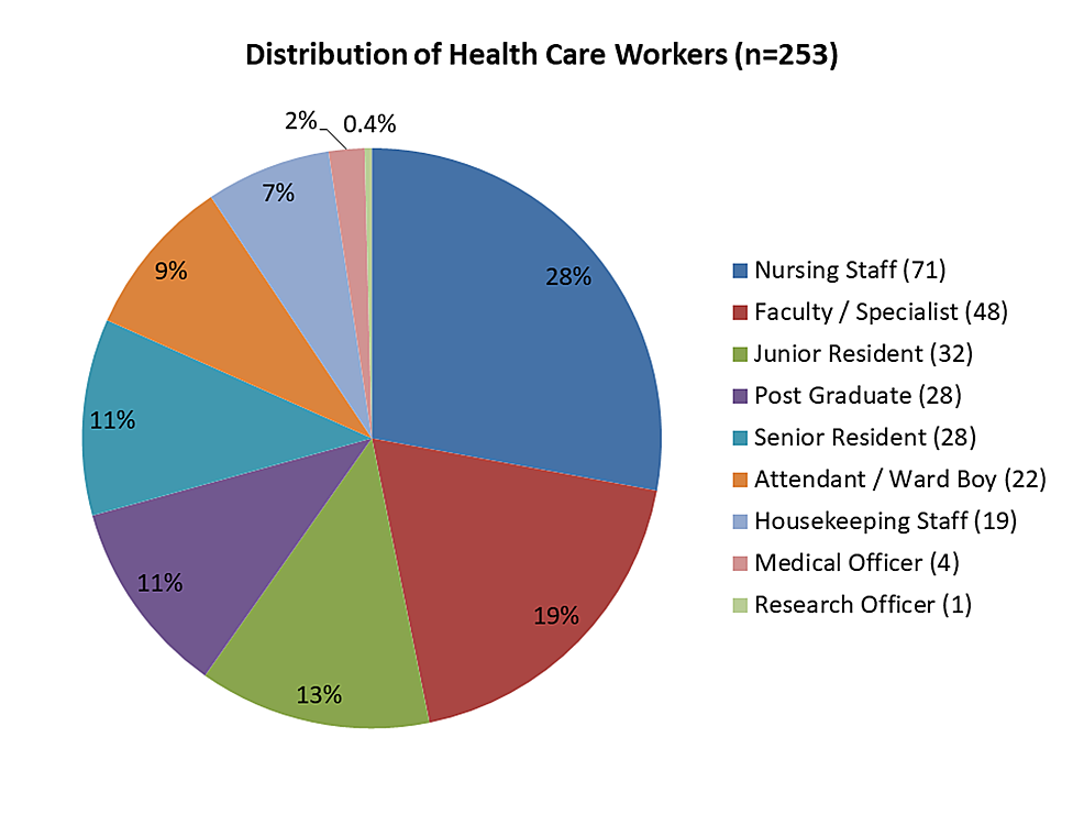 Detailed-distribution-of-healthcare-workers