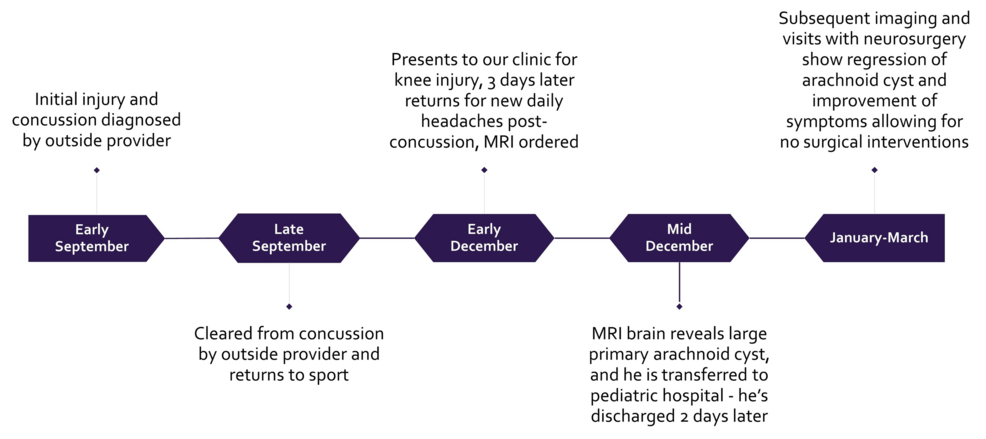 An Adolescent Football Player With Persistent Headaches Following a Concussion: A Case of Primary Arachnoid Cyst