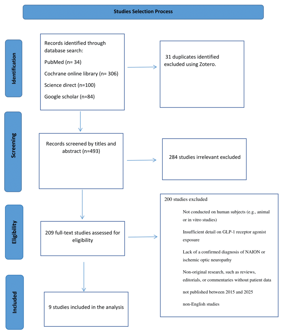Semaglutide’s Impact on Non-arteritic Anterior Ischemic Optic Neuropathy: A Comprehensive Review in Cureus