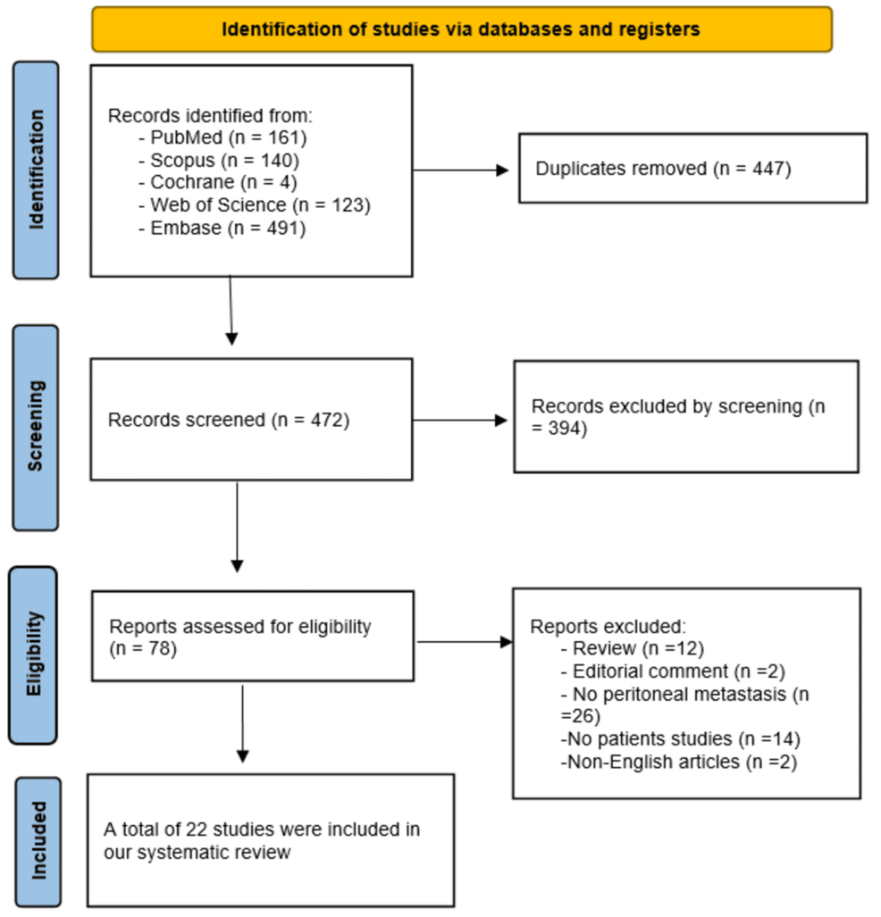 Comparative Effectiveness of Artificial Intelligence Versus Conventional Methods for Detecting Peritoneal Metastasis in Colorectal Cancer: A Systematic Review