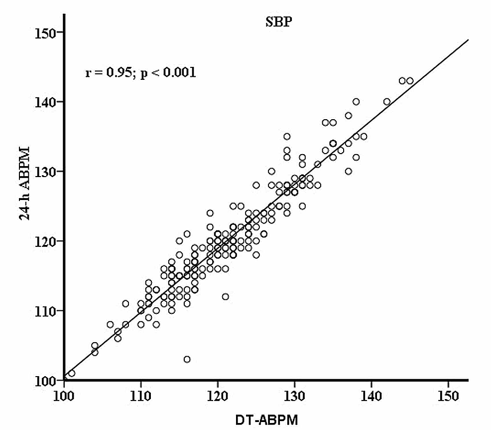 Cureus Diagnostic Comparability And Interchangeability Between Daytime Ambulatory Blood Pressure Monitoring And 24 Hour Ambulatory Blood Pressure Monitoring In Detecting Masked Hypertension