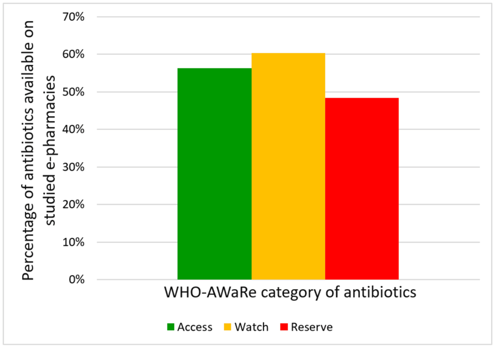 Assessment of Availability of Antibiotics for Online Sale and Comparison of E-pharmacies in India