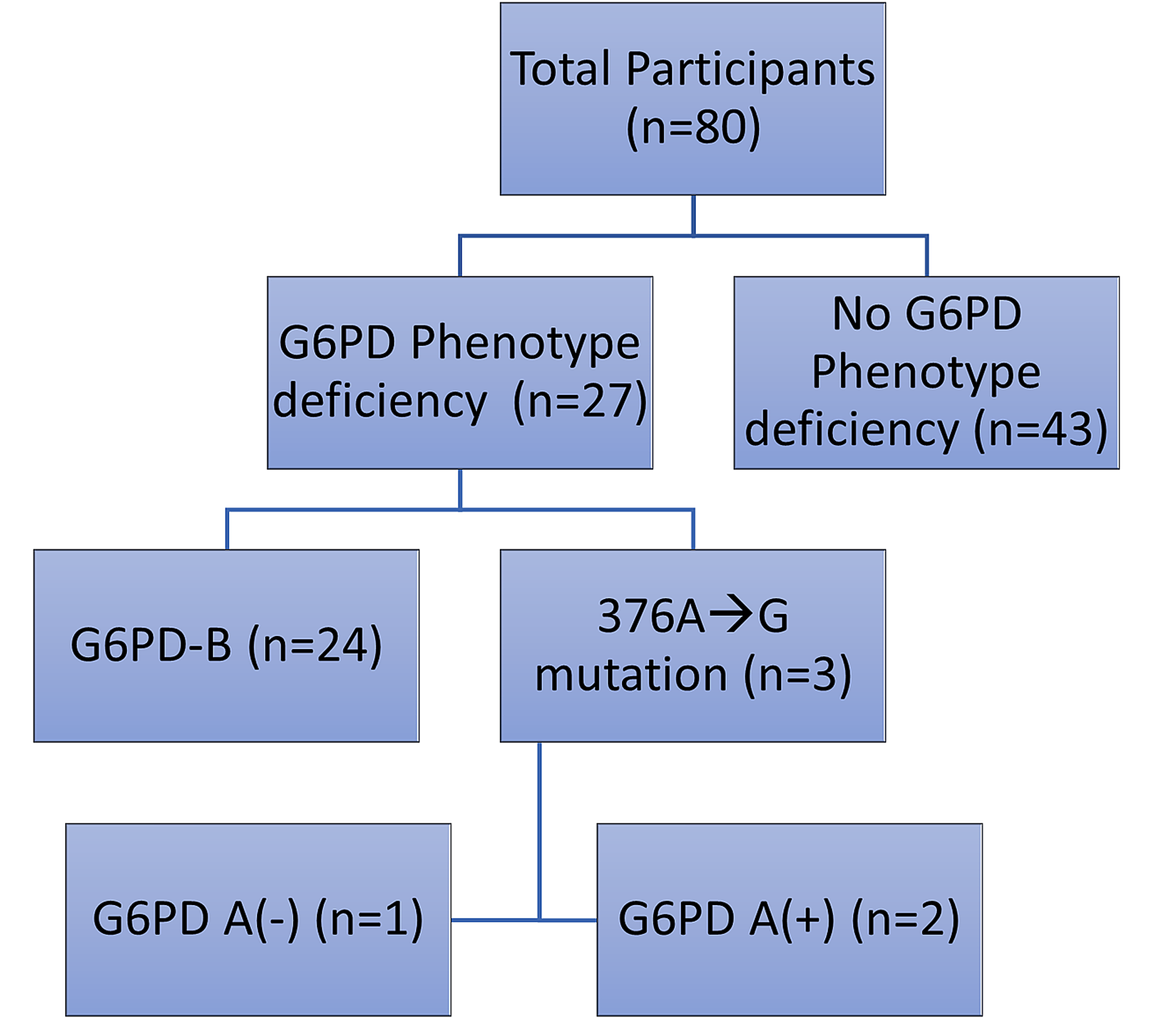 G6pd Diagnosis and