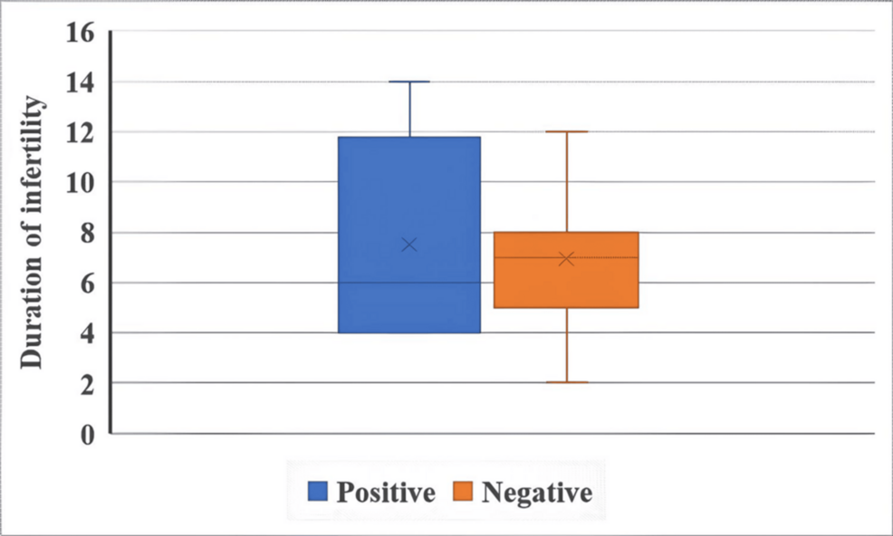 Comparison of Letrozole Versus Clomiphene Citrate Combined With Human Menopausal Gonadotropin in Women With Clomiphene-Resistant Anovulatory Infertility Undergoing Intrauterine Insemination: A Retrospective Cohort Study