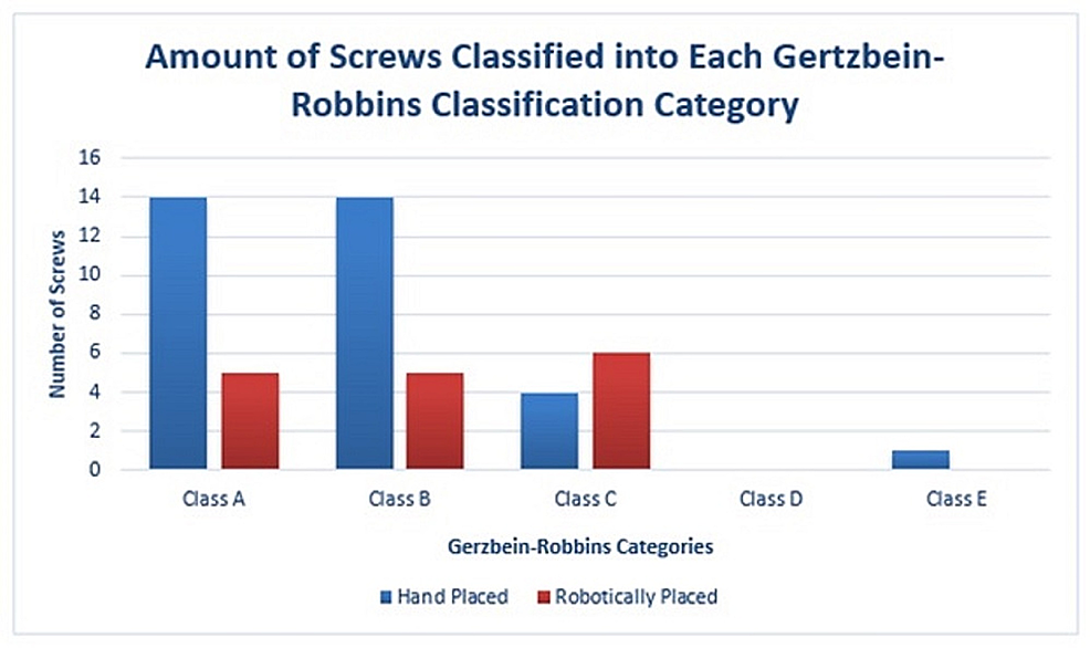 A-bar-graph-representation-of-the-amount-of-screws-classified-in-each-Gertzbein-Robbins-classification-category.