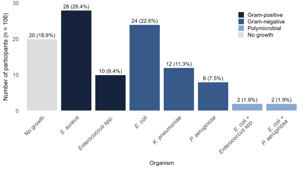 Bacterial Profile and Antimicrobial Susceptibility Patterns in Diabetic Foot Ulcers: A Cross‑Sectional Study in Bangladesh