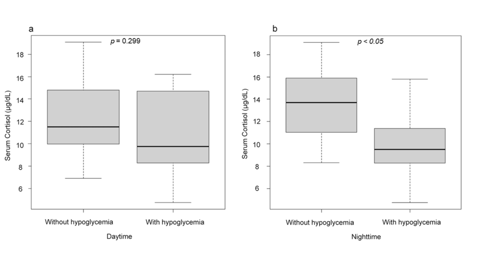 Cortisol as a Predictor of Nocturnal Hypoglycemia in Insulin-Treated Diabetes: A Cross-Sectional Study