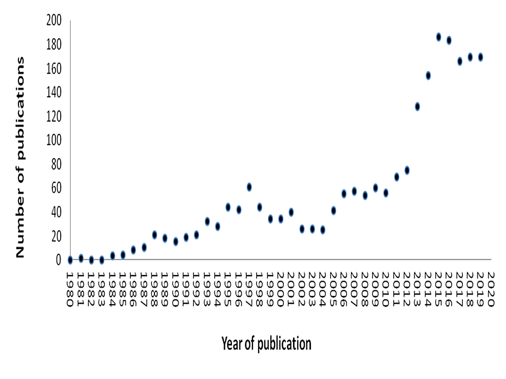 Total-number-of-publications-per-year-from-1980-to-2019.
