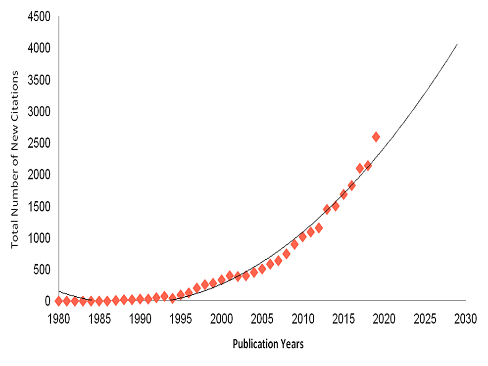 Total-number-of-citations-per-year-from-1980-to-2019.