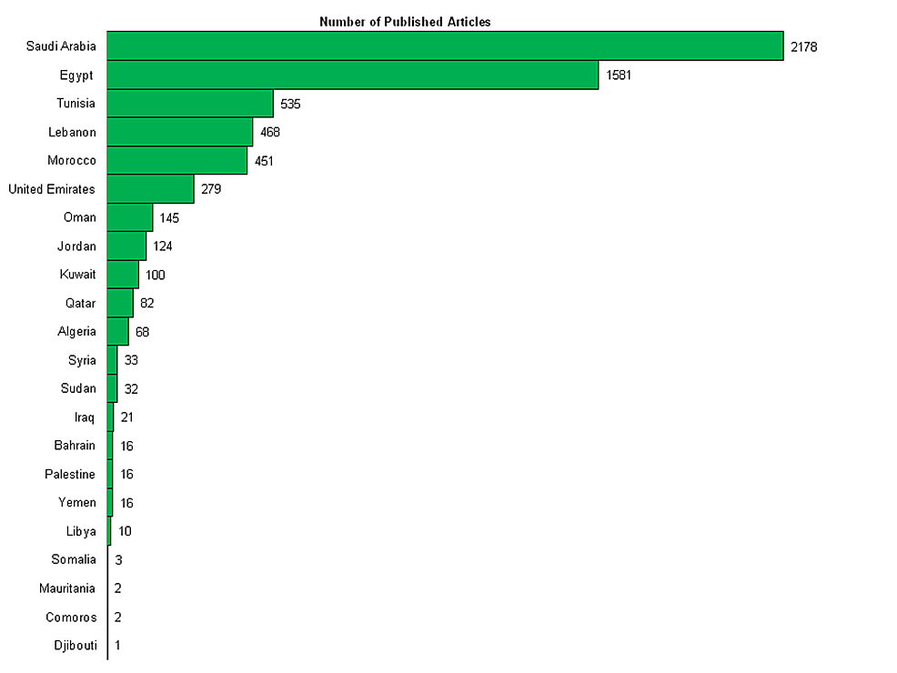 Number-of-ophthalmology-publications-in-the-Arab-world-from-1980-to-2019.
