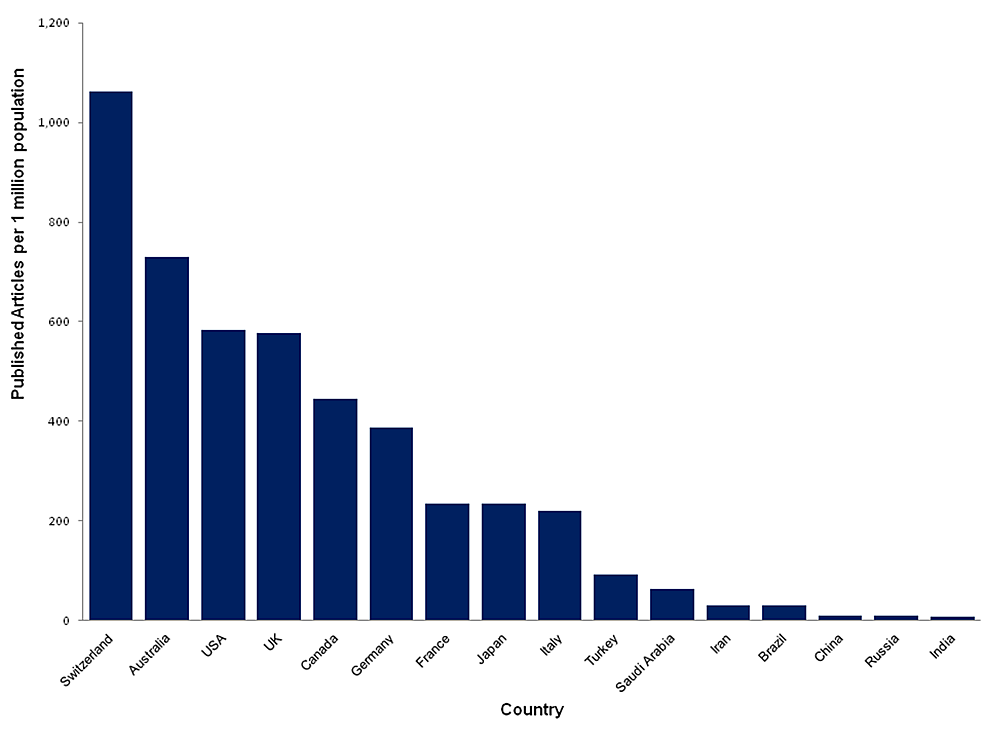 Productivity-of-ophthalmology-publications-in-selected-countries-worldwide-from-1980-to-2019.