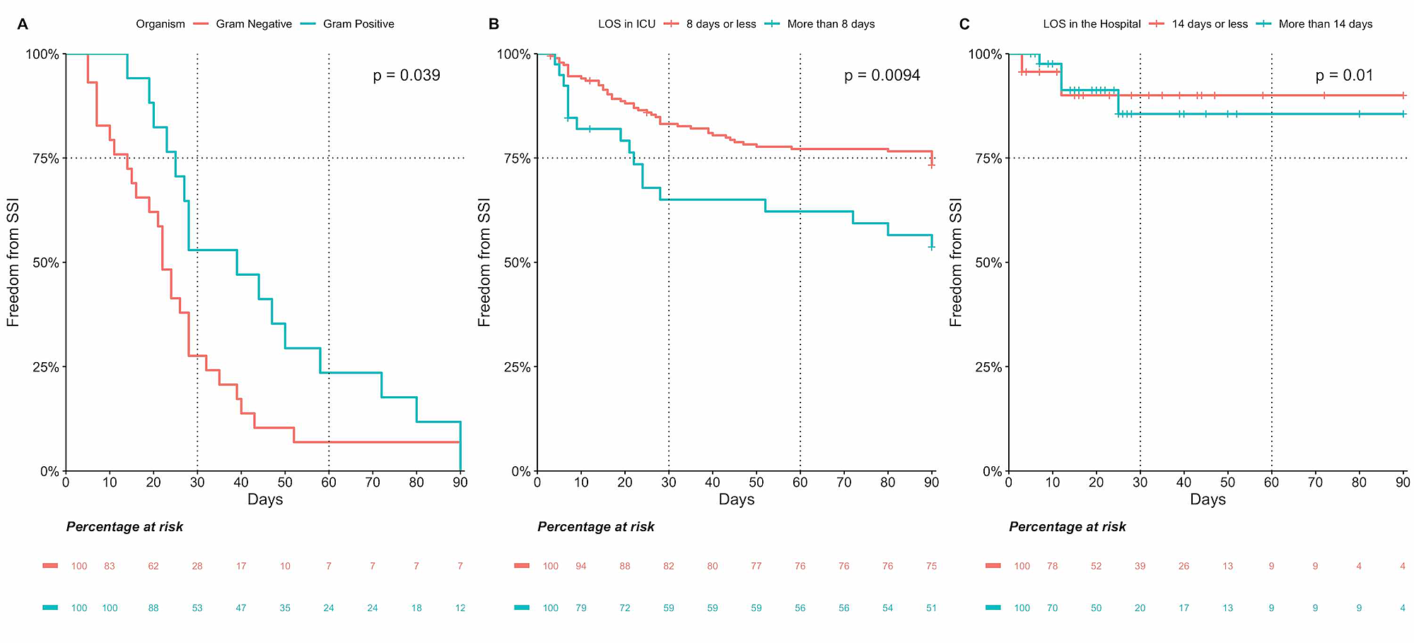 Impact Of Pre Operative Hemoglobin A1c Level And Microbiological Pattern On Surgical Site 6627