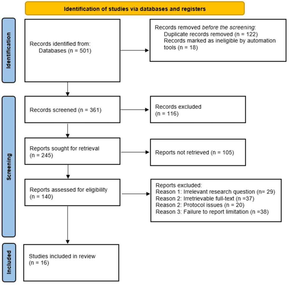 The Latest Trends and Evolution of HIV Medication Management: A Systematic Review