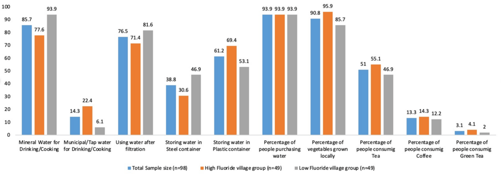 Sources-of-fluoride-among-study-groups