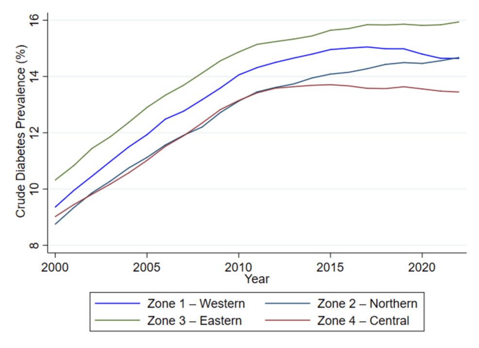 Temporal and Regional Trends in the Crude Prevalence of Diabetes in Canada From 2000 to 2022: An Ecological Study Using Aggregated Surveillance Data