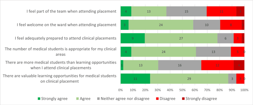 Exploring Medical Student and Staff Perspectives on Clinical Placements: Factors Influencing Attendance and Engagement