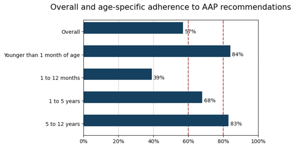 Adhésion aux directives de supervision de la santé de l’American Academy of Pediatrics pour les enfants atteints du syndrome de Down dans un établissement de soins tertiaires dans le nord-est de la Colombie