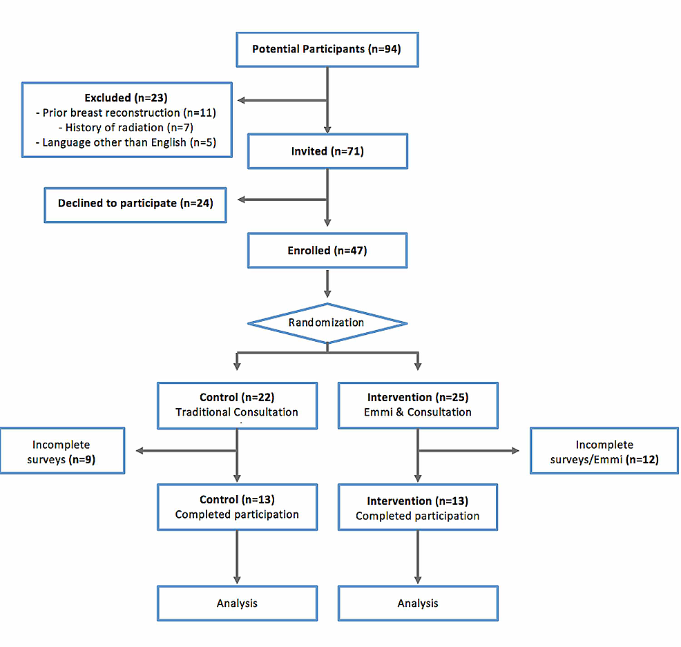 Best Radiation and Breast Reconstruction Chicago