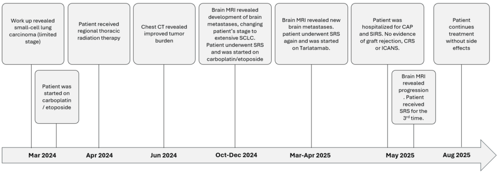 Safe Treatment of an Extensive-Stage Small-Cell Lung Cancer With Tarlatamab in an Orthotopic Heart Transplantation Patient: A Case Report