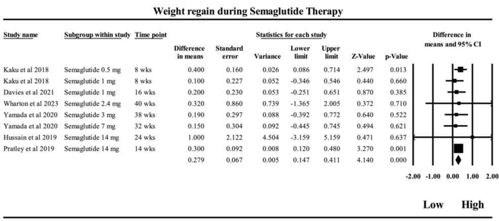 Rebound or Retention: A Meta-Analysis of Weight Regain After the Discontinuation of Glucagon-Like Peptide-1 (GLP-1) Receptor Agonists and Other Anti-obesity Drugs