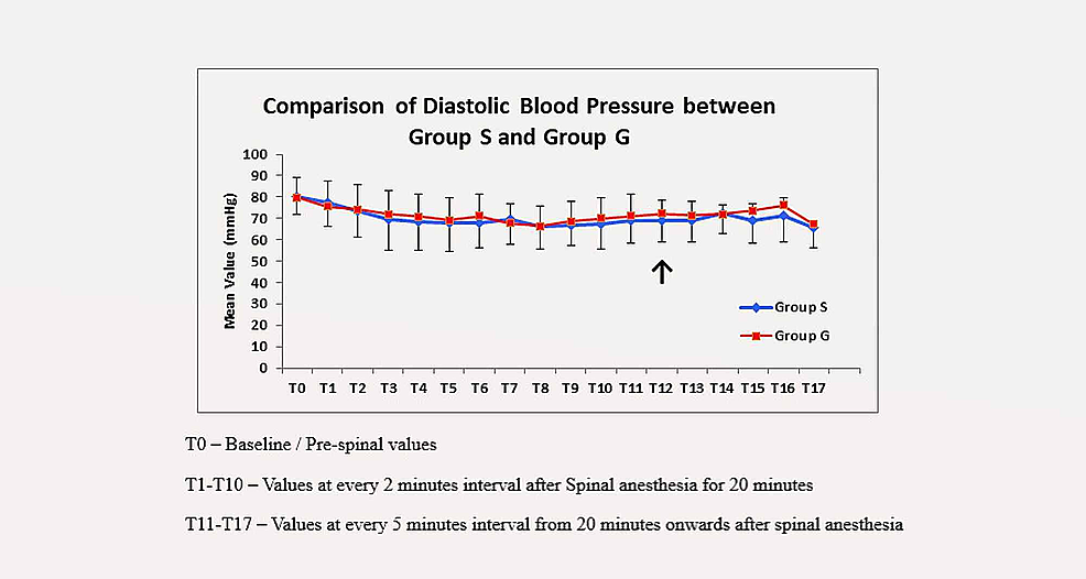 Trend-of-diastolic-blood-pressure-in-the-two-groups