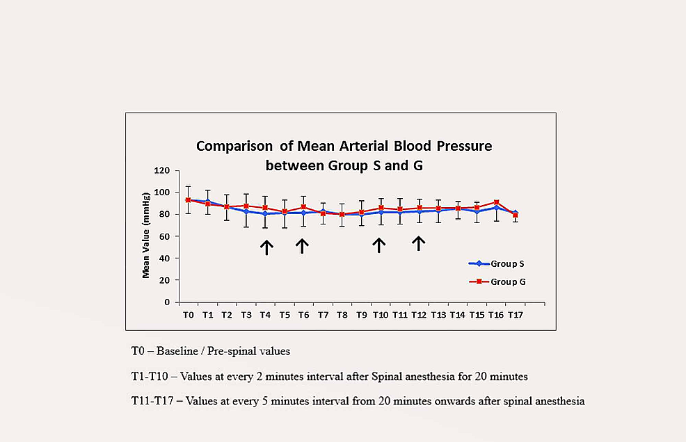 Trend-of-mean-arterial-blood-pressure-in-two-groups