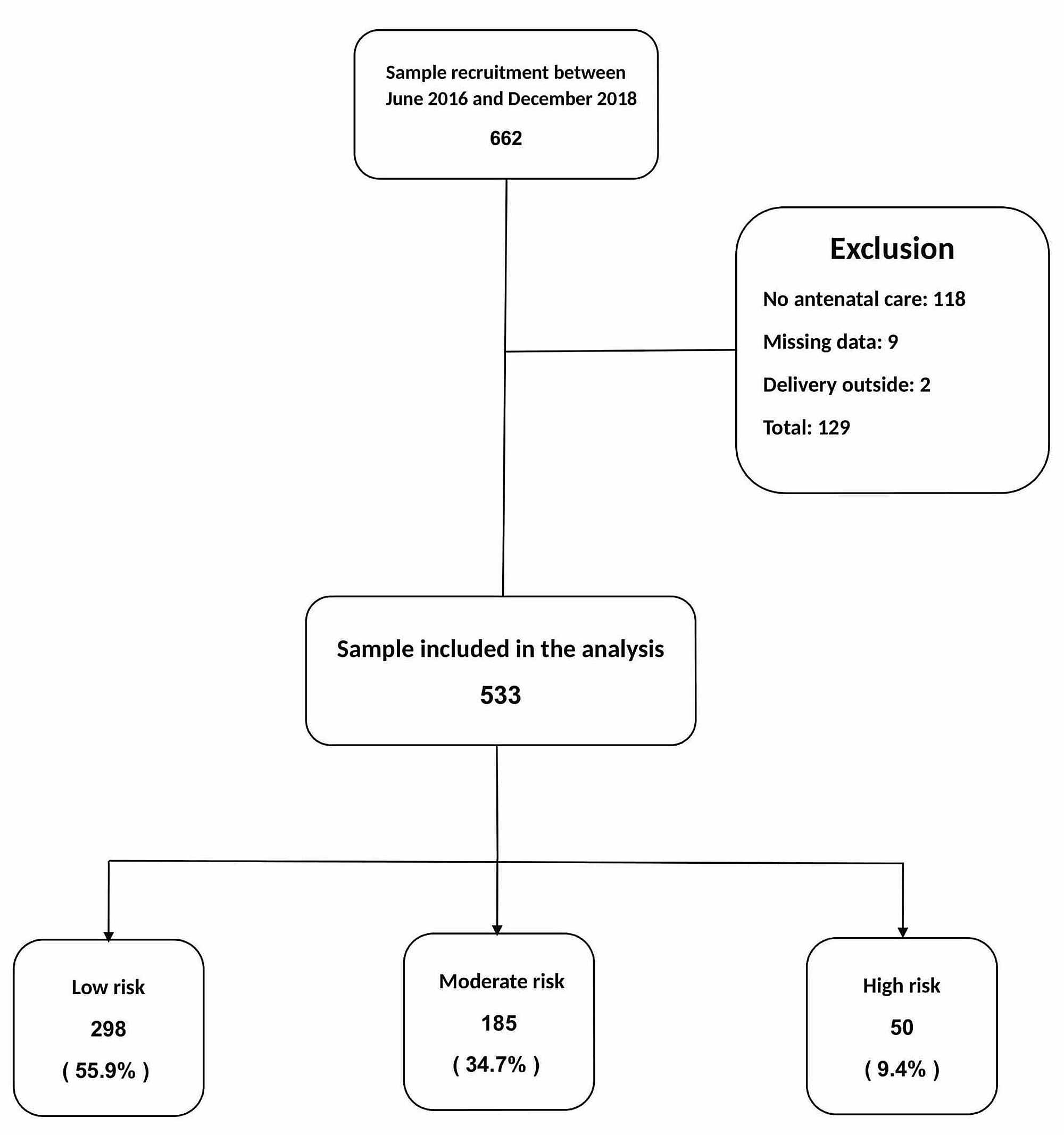 Cureus Association Of Antenatal Risk Score With Maternal And Neonatal Mortality And Morbidity