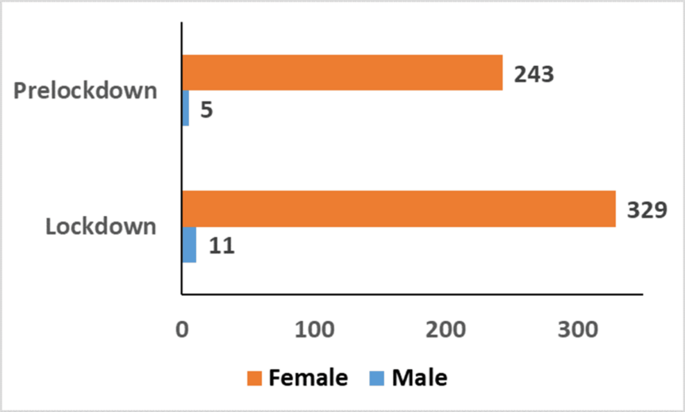 Comparative Analysis of Child Sexual Abuse Survivors During the Lockdown and Pre-lockdown Periods of COVID-19 at a Tertiary Care Centre in North East India