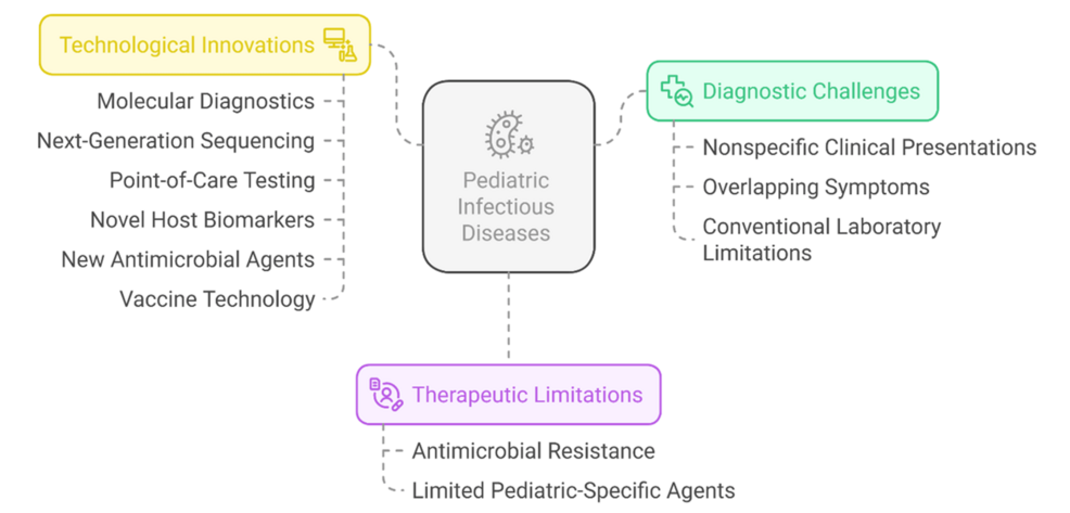 Advances in Pediatric Infectious Diseases: Prevention and Detection Strategies