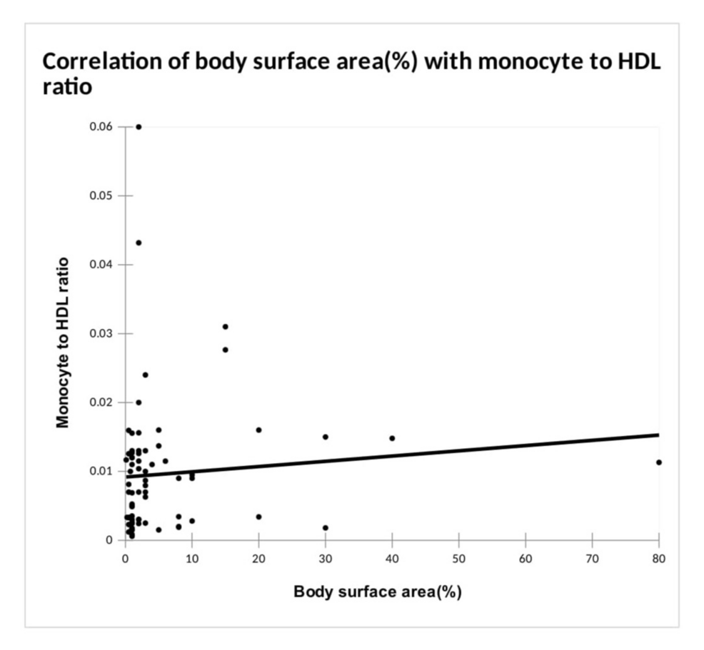 Monocyte to High-Density Lipoprotein Ratio (MHR) and Monocyte to Lymphocyte Ratio (MLR) in Vitiligo: A Case-Control Study