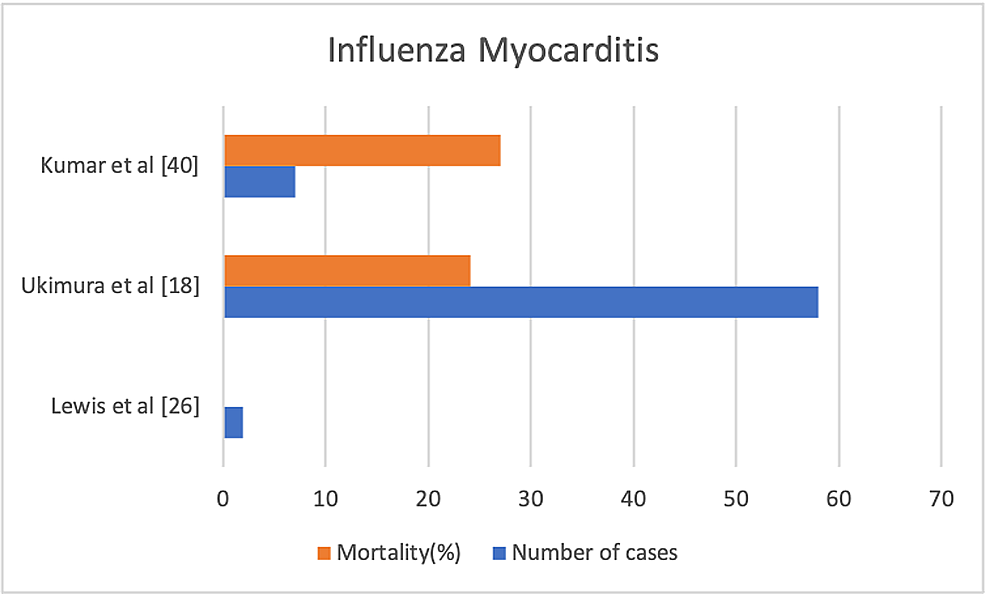 Studies-on-influenza-myocarditis-(mortality-and-number-of-cases)
