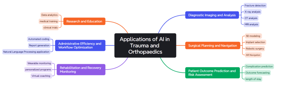 Artificial Intelligence in Orthopaedic Surgery