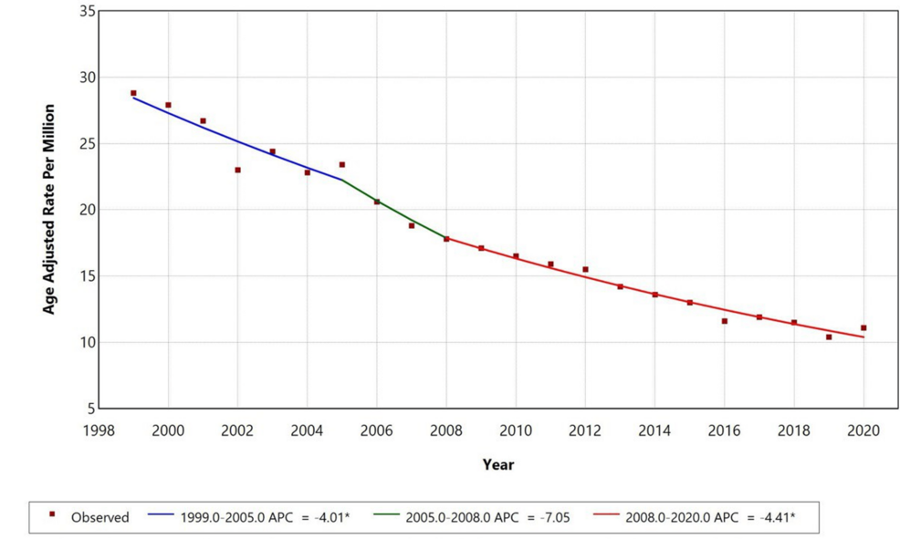 1999-2020、米国の原因としてのインフルエンザおよび肺炎によるパーキンソン病による死亡率