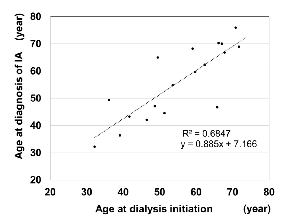 Facteurs cliniques associés aux anévrismes intracrâniens chez les patients atteints de maladie polykystique rénale autosomique dominante