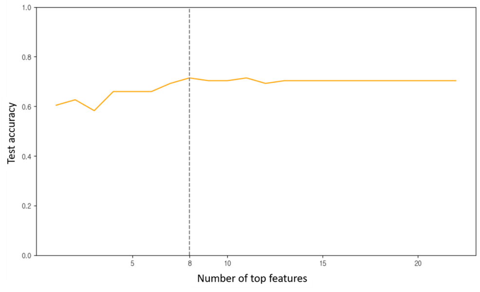 Test-accuracy-of-light-gradient-boosting-machine