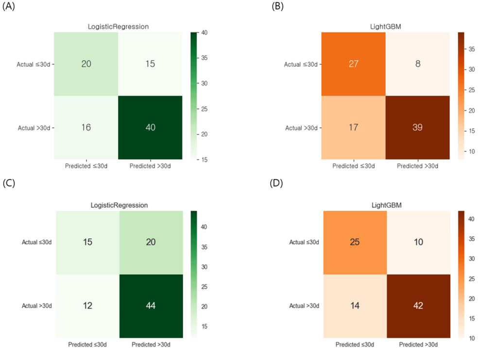 Confusion-matrices-for-logistic-regression-and-LightGBM-models-using-the-full-variable-model-and-the-minimal-variable-model