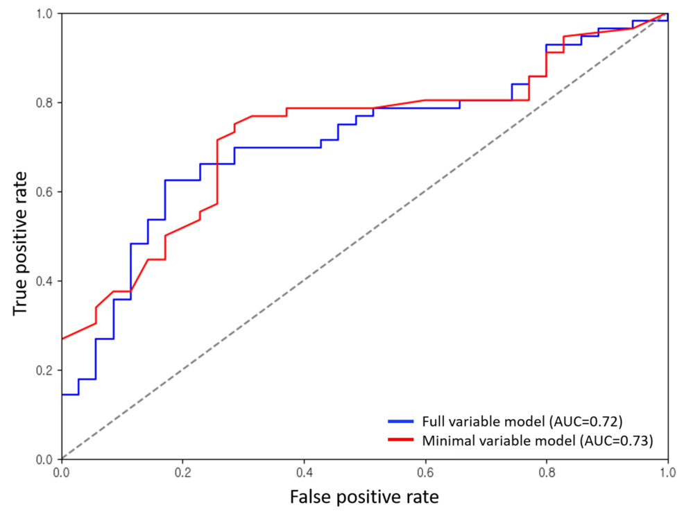 Comparison-of-AUROC-between-the-full-variable-model-and-the-minimal-variable-model