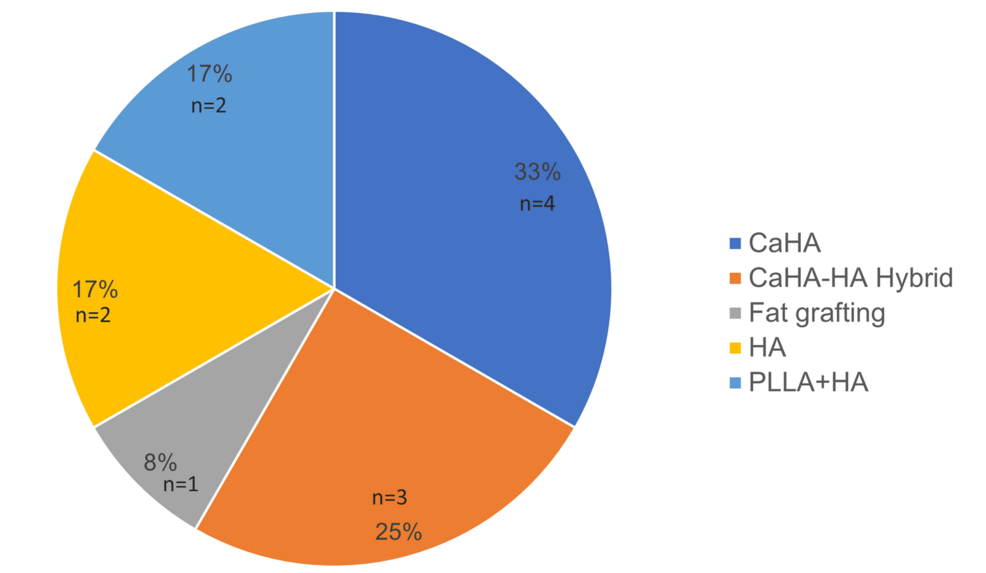 High-Resolution Ultrasound Evaluation of Common Dorsal Hand Rejuvenation Techniques: A Multicenter Study