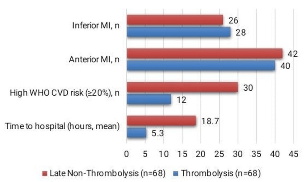 In-Hospital Outcomes of Thrombolysed Versus Late-Presenting Non-Thrombolysed Patients With Acute ST-Segment Elevation Myocardial Infarction