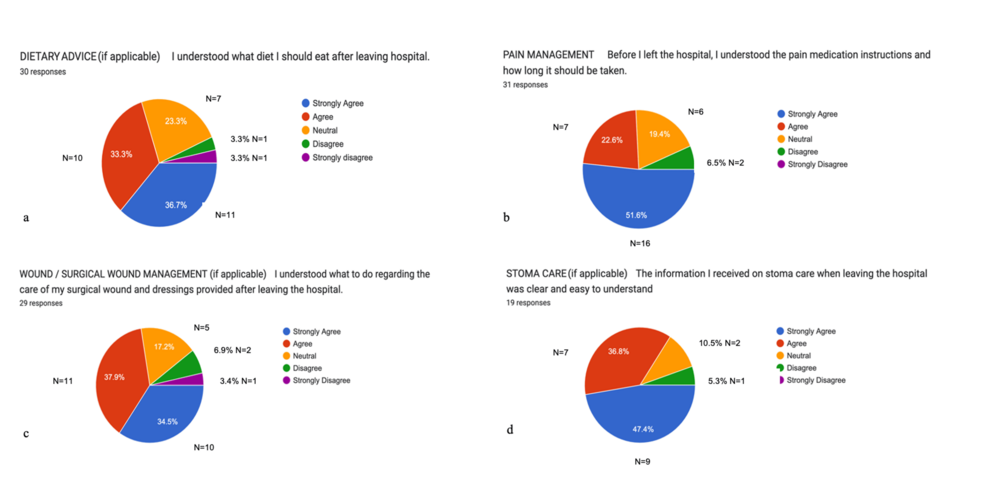 Enhancing Self-Care Confidence Among Colorectal Cancer Patients: Insights From Postoperative Experiences