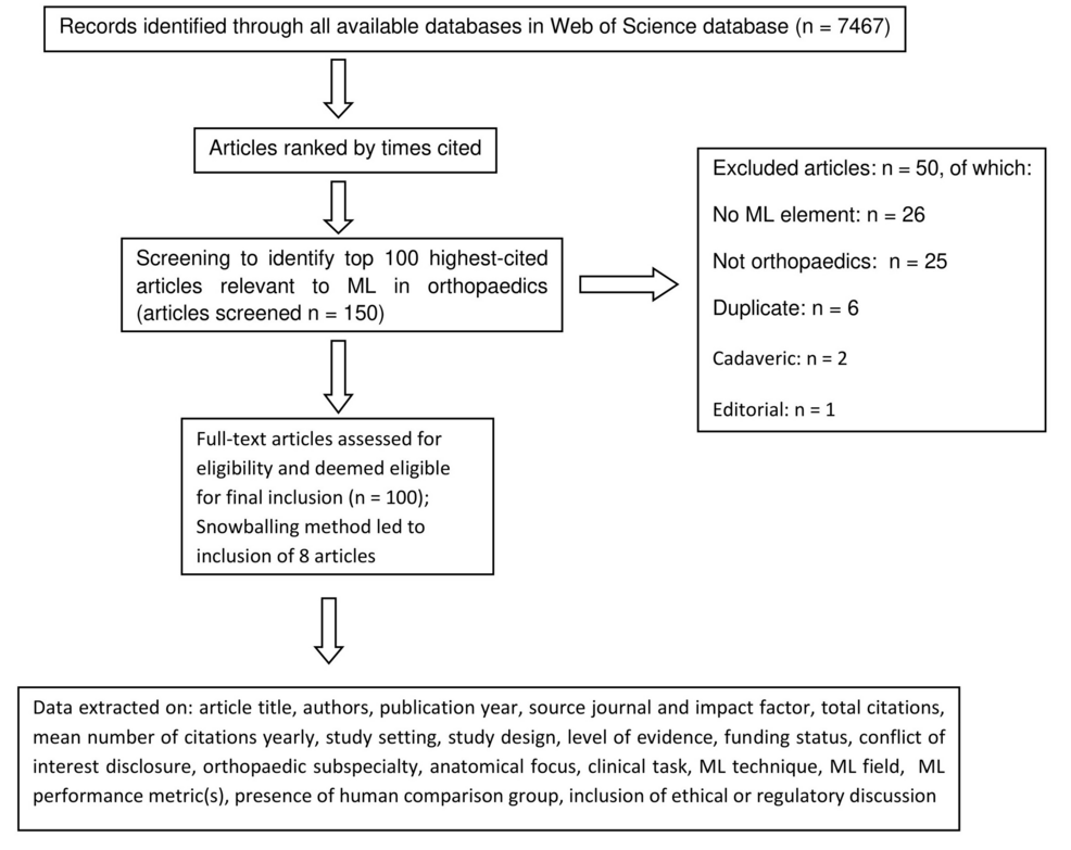 Machine learning in orthopaedics methodology flowchart