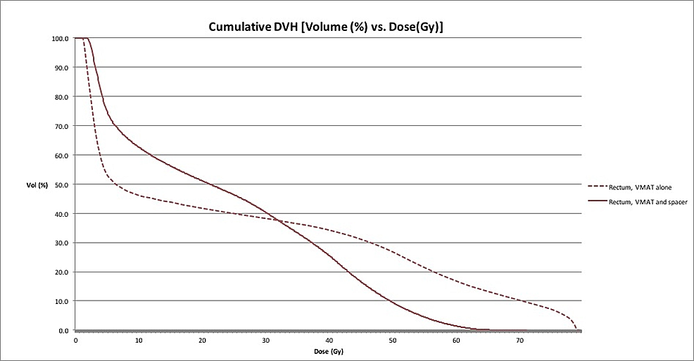 DVH-Comparing-VMAT-with-a-Rectal-Spacer-and-VMAT-Alone