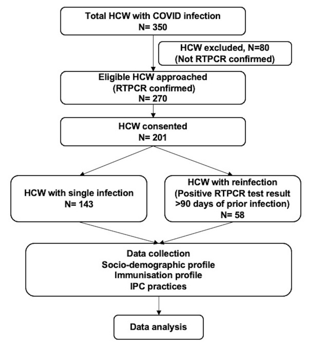 Role of Infection Prevention and Control Practices in Preventing COVID-19 Reinfection Among Healthcare Workers: A Single-Centre Experience From North India