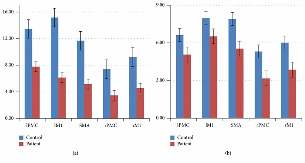 The-statistical-analysis-of-the-mean-value-of-the-highest-positive-t-value-of-the-subject-specific-ROI-in-the-two-groups,-(a)-motor-execution;-(b)-motor-imagery.