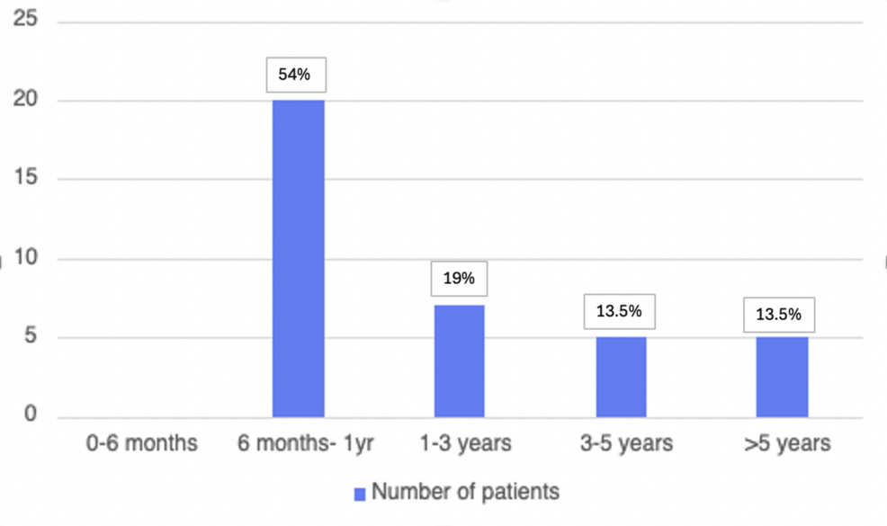 Présentation clinique, retards de diagnostic et résultats du traitement dans le syndrome de tachycardie orthostatique posturale (POTS) : une étude observationnelle d’une série de cas dans un hôpital général de district monocentrique