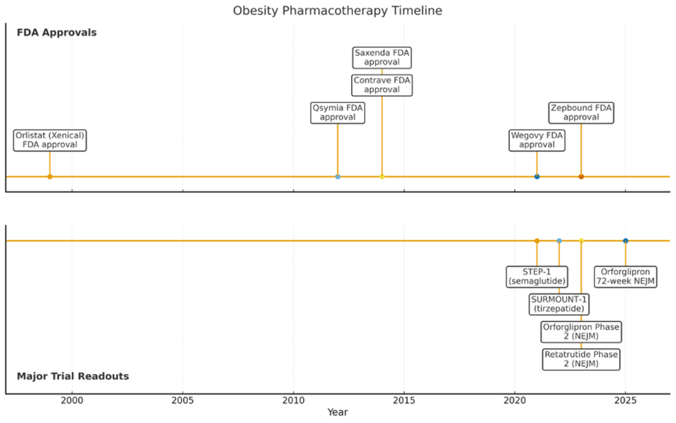 Medical Management of Obesity: A Comprehensive Review of Food and Drug Administration (FDA)-Approved and Investigational Therapies
