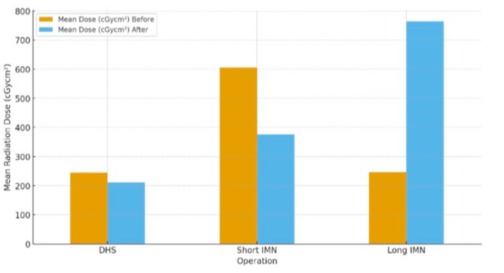 Can a Teaching Programme Help Reduce Radiation Exposure During Extra-Capsular Proximal Femur Fracture Fixation?