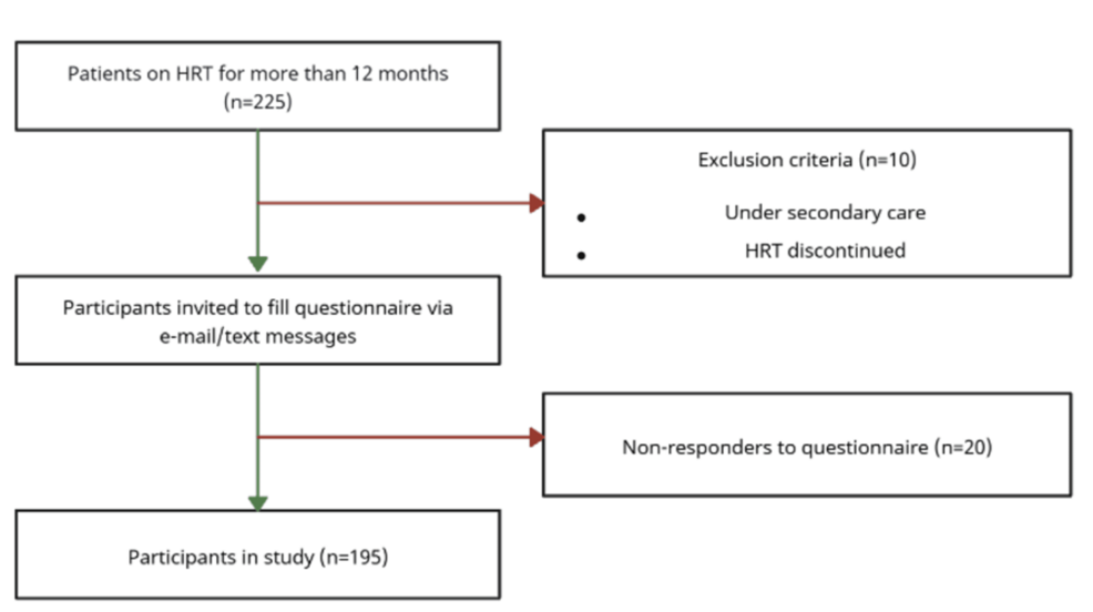Health Risks from Inadequate Follow-Up in Hormone Therapy
