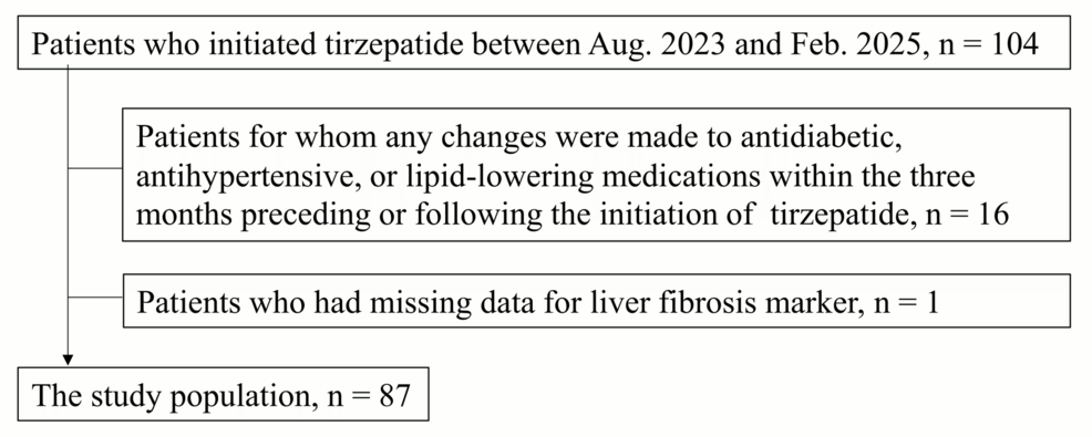 tirzepatide liver fibrosis Evaluation of the Short-Term Effect of Tirzepatide on Liver Fibrosis  Biomarkers Stratified by the Fibrosis-3 Index (FIB-3) in Patients With Type  2 Diabetes Mellitus